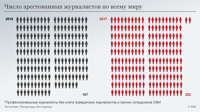 Infografik inhaftierte Journalisten RUS
